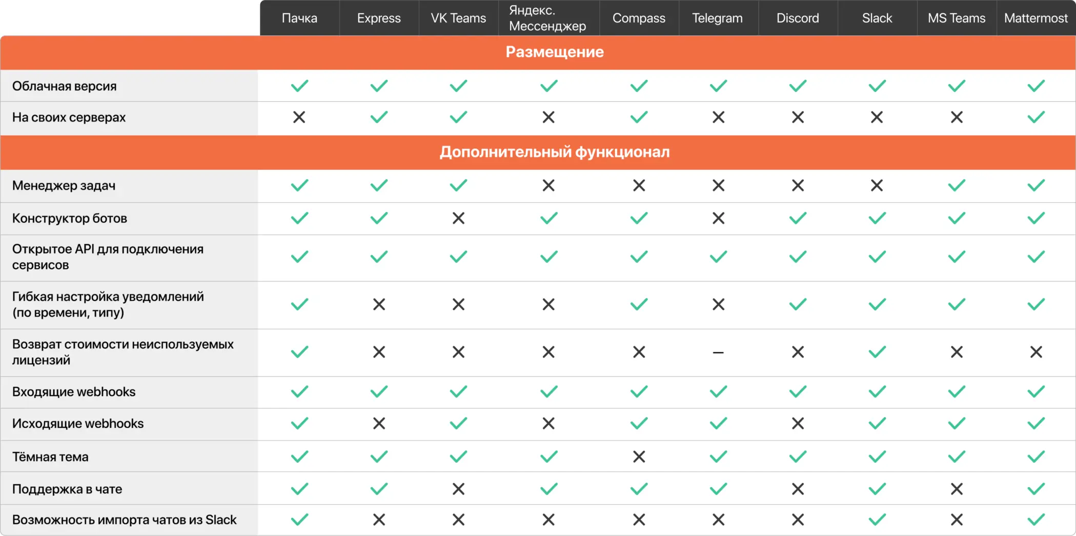 Таблица сравнения корпоративных мессенджеров 2024 - часть 3